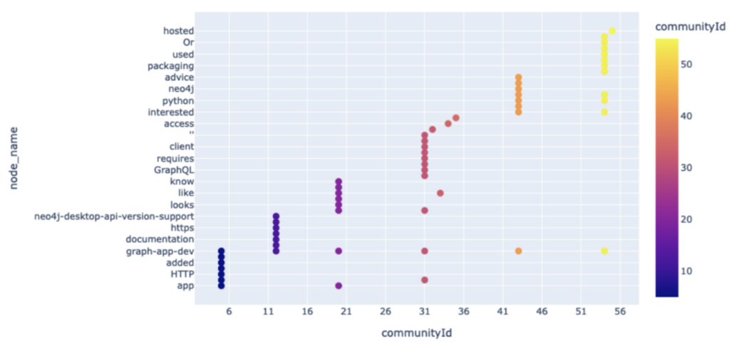 Anaconda | Open-Source Tools for Graph Data Science