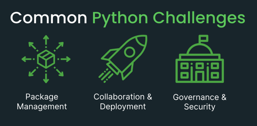 This image features green and white text on a black background. It is titled: Common Python Challenges and includes these three challenges: 1) Package management; 2) Collaboration and deployment; and 3) Governance and security. Each challenge has an icon shown above it that represents the challenge.