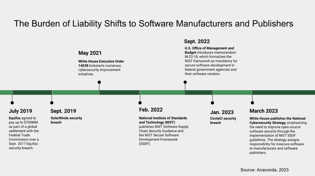 This image is a timeline, titled "The Burden of Liability Shifts to Software Manufacturers and Publishers." It has seven events shown: 1) July 2019: Equifax agreed to pay up to $700 million as part of a global settlement with the Federal Trade Commission over a Sept. 2017 Equifax security breach;
2) September 2019: SolarWinds security breach; 3) May 2021: U.S. White House Executive Order 14028 kickstarts numerous cybersecurity improvement initiatives; 4) February 2022:  National Institute of Standards and Technology (NIST) publishes NIST Software Supply Chain Security Guidance and the NIST Secure Software Development Framework (SSDF); 5) September 2022: U.S. Office of Management and Budget introduces memorandum M-22-18, which formalizes the NIST framework as mandatory for secure software development in federal government agencies and their software vendors; 6) January 2023: CircleCI security breach; and 7) March 2023: White House publishes the National Cybersecurity Strategy, emphasizing the need to improve open-source software security through the implementation of NIST SSDF guidelines. The strategy assigns responsibility for insecure software to manufacturers and software publishers.