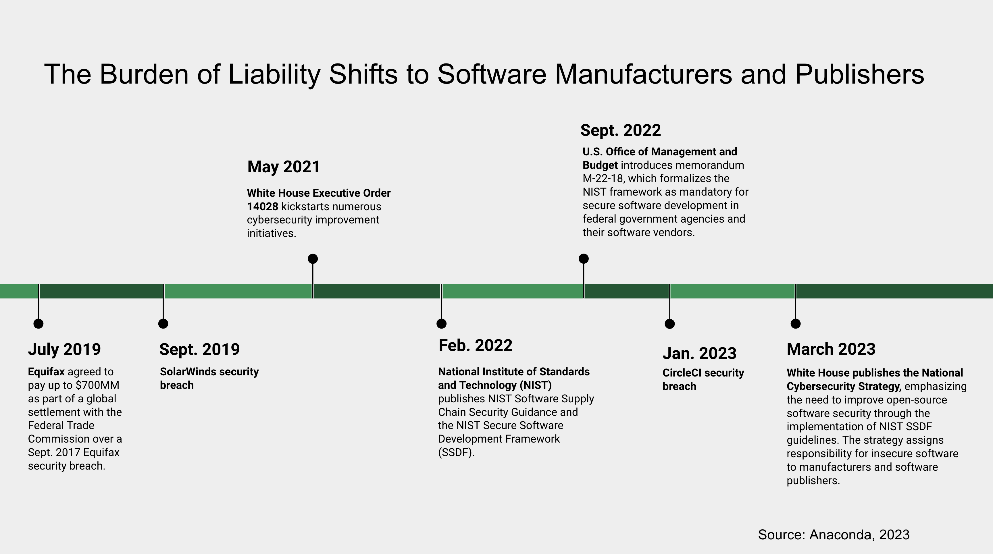 This image is a timeline, titled "The Burden of Liability Shifts to Software Manufacturers and Publishers." It has seven events shown: 1) July 2019: Equifax agreed to pay up to $700 million as part of a global settlement with the Federal Trade Commission over a Sept. 2017 Equifax security breach;
2) September 2019: SolarWinds security breach; 3) May 2021: U.S. White House Executive Order 14028 kickstarts numerous cybersecurity improvement initiatives; 4) February 2022: National Institute of Standards and Technology (NIST) publishes NIST Software Supply Chain Security Guidance and the NIST Secure Software Development Framework (SSDF); 5) September 2022: U.S. Office of Management and Budget introduces memorandum M-22-18, which formalizes the NIST framework as mandatory for secure software development in federal government agencies and their software vendors; 6) January 2023: CircleCI security breach; and 7) March 2023: White House publishes the National Cybersecurity Strategy, emphasizing the need to improve open-source software security through the implementation of NIST SSDF guidelines. The strategy assigns responsibility for insecure software to manufacturers and software publishers.