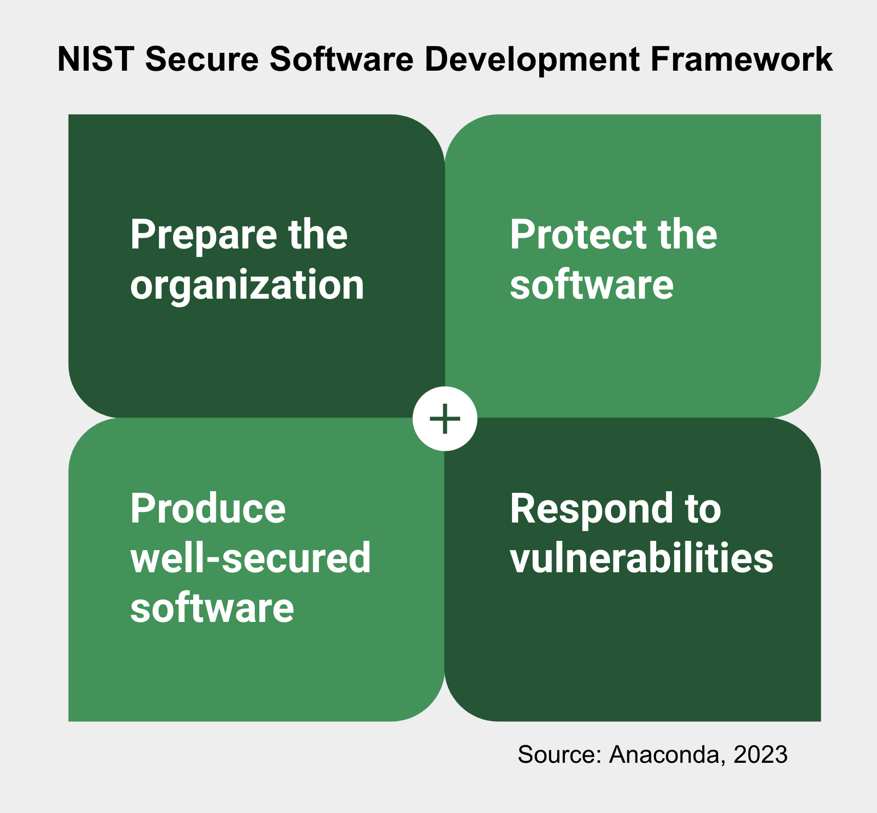 This image lists the four components of the National Institute of Standards and Technology's Secure Software Development Framework, also known as the SSDF. The four components are: 1) Prepare the organization; 2) Protect the software; 3) Produce well-secured software; and 4) Respond to vulnerabilities.