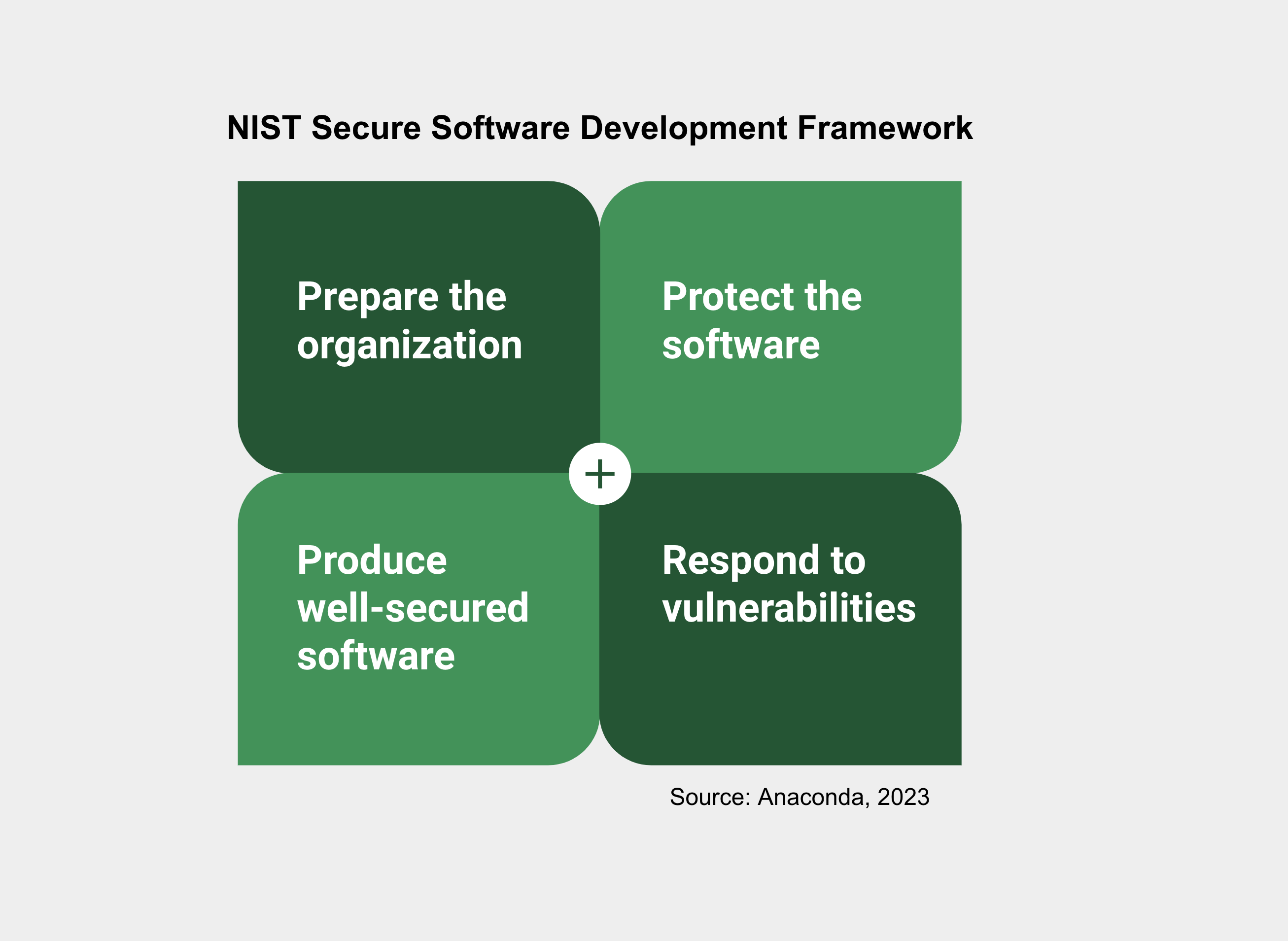 This image lists the four components of the National Institute of Standards and Technology's Secure Software Development Framework, also known as the SSDF. The four components are: 1) Prepare the organization; 2) Protect the software; 3) Produce well-secured software; and 4) Respond to vulnerabilities.