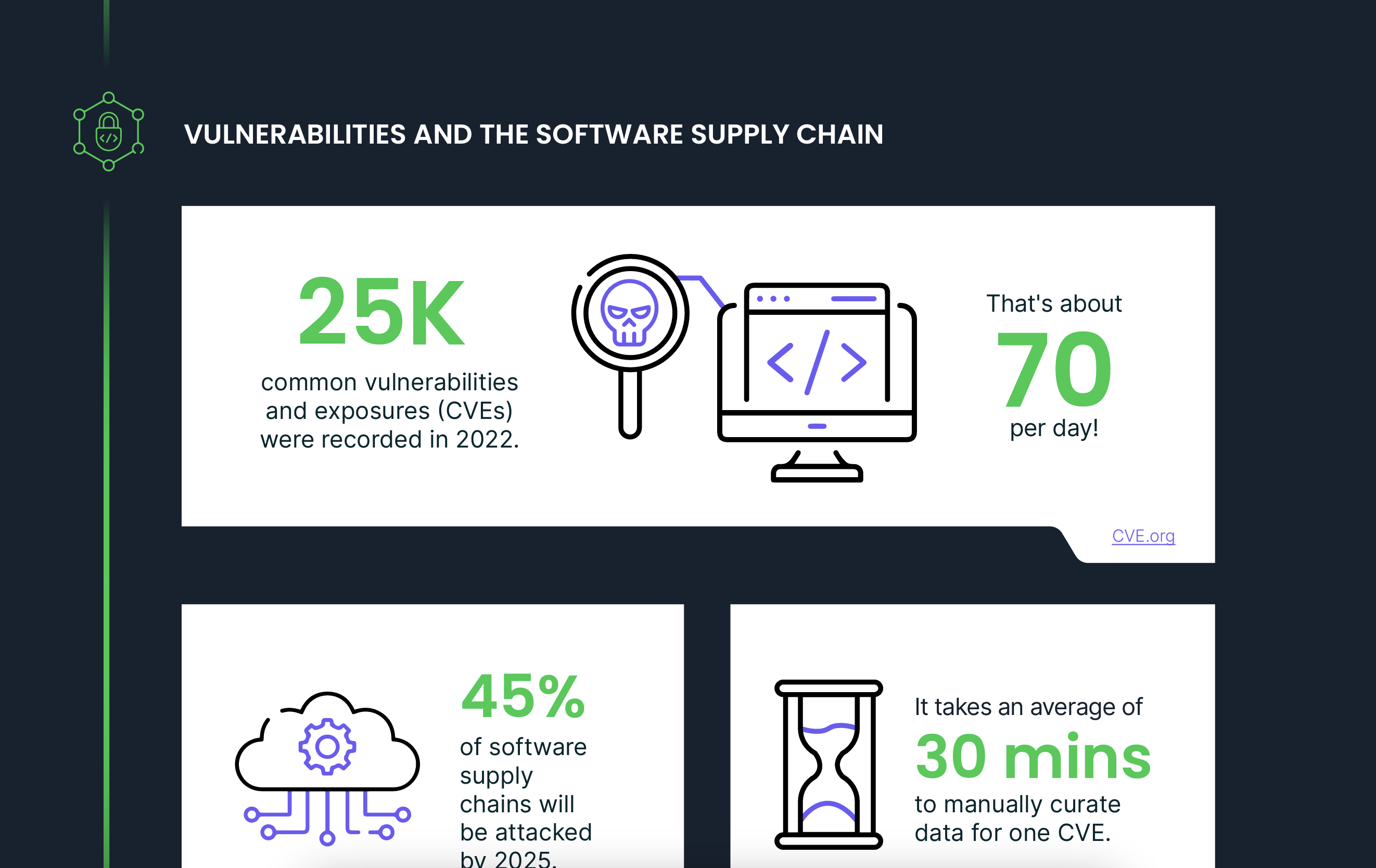 Section of Open-Source Security by the Numbers infographic displaying statistics related to vulnerabilities