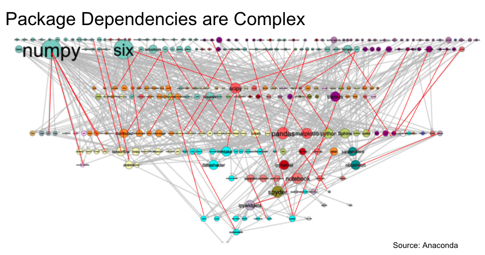 Various open-source packages and versions—including NumPy, SciPy, Pandas, Matplotlib, Spyder, and others—are shown as circles, with a complex web of lines connecting the dependencies for each package and version. The lines depicting dependencies are so many and so dense that it is difficult to trace each dependency visually. The image shows the complexity of hundreds of thousands of open-source packages relying on hundreds of thousands of other packages, resulting in a highly complex dependency graph.