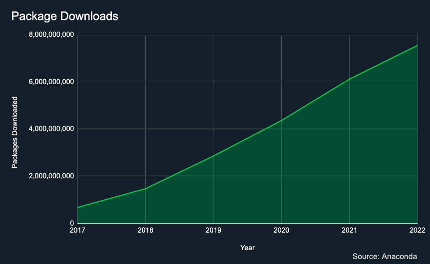 Green graph on a black background that depicts the increase in Anaconda’s package downloads over a 6-year period, with the trend moving up and to the right. Total downloads by year are: 672 million package downloads in 2017, 1.5 billion in 2018, 2.9 billion in 2019; 4.4 billion in 2020; 6.1 billion in 2021; and 7.5 billion in 2022.
