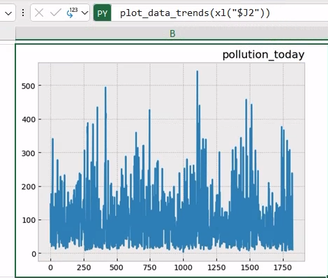 Plot data trends