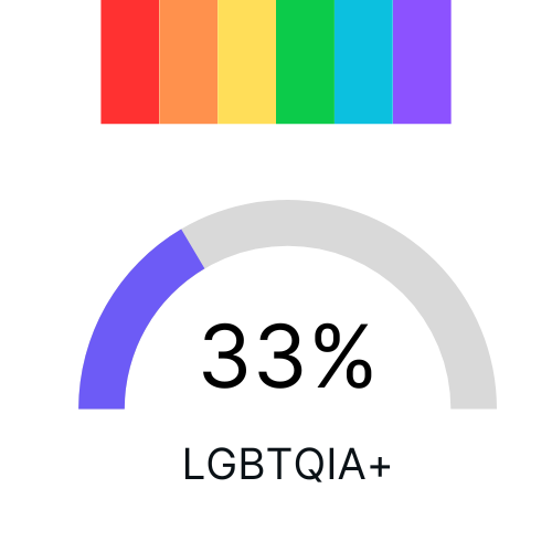 Pride month 2023: 9% of adults identify as LGBT+