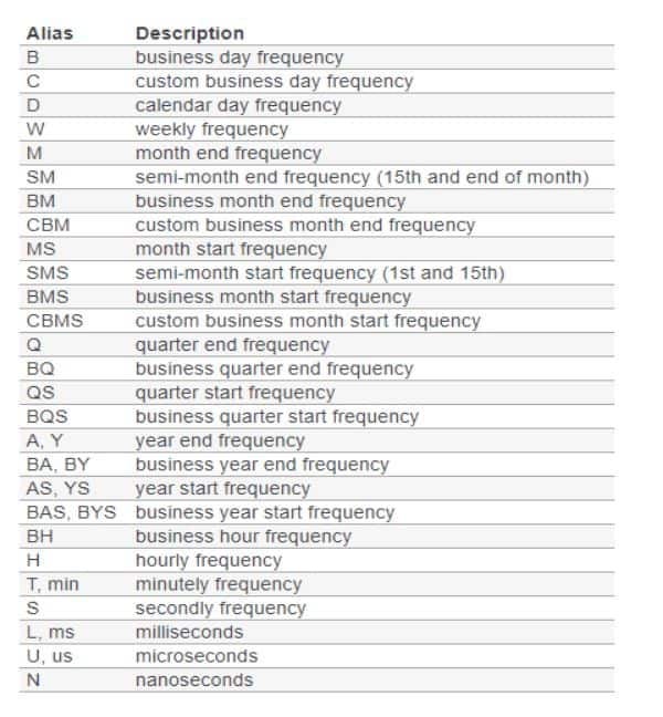 List of fields