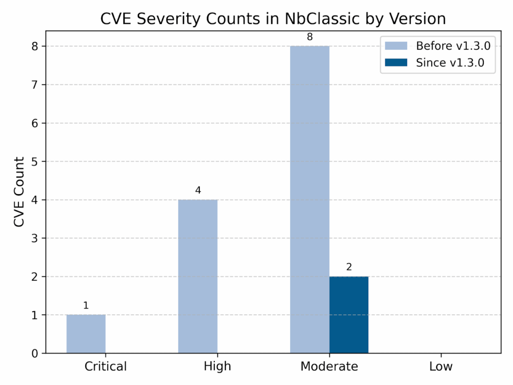 CVE Severity Count graphi