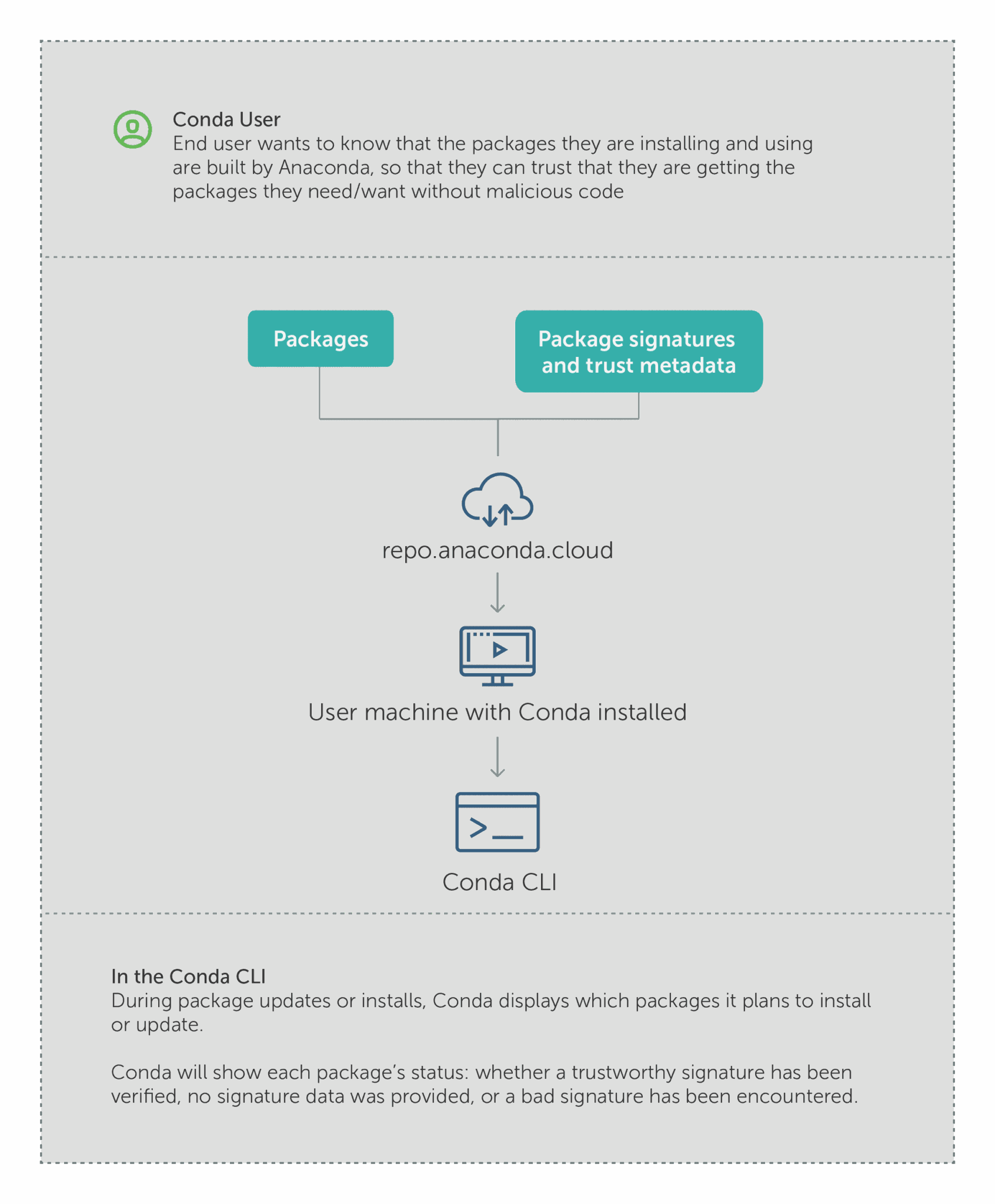 Anaconda Content Trust: Conda Signature Verification | Anaconda