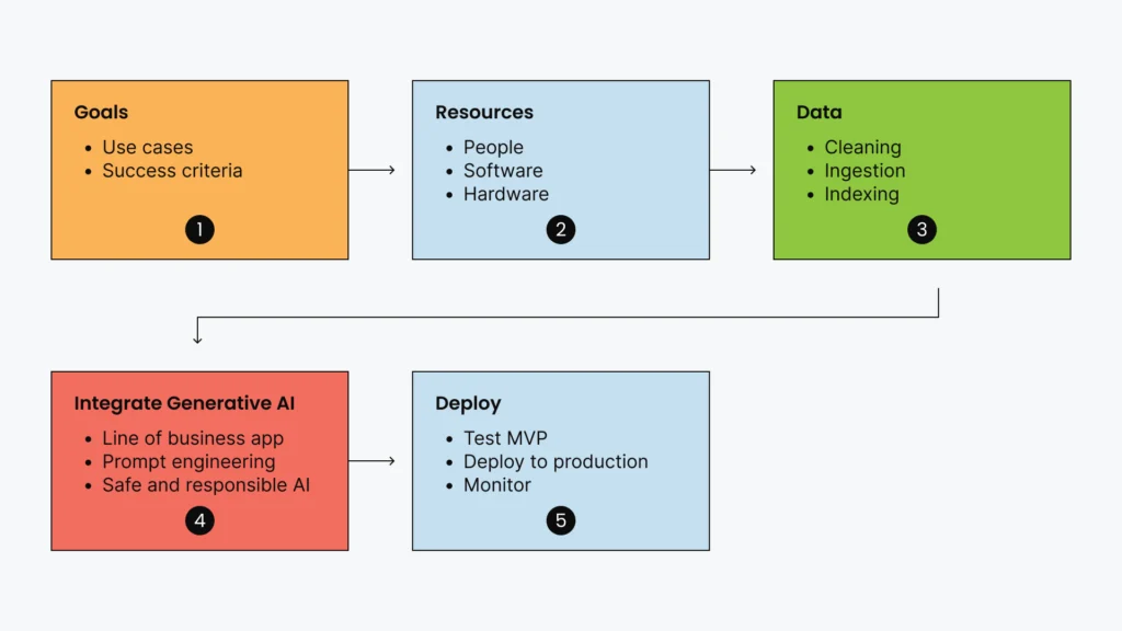 Flow diagram showing a 5-step generative AI implementation process. Step 1: Goals (use cases, success criteria) leads to Step 2: Resources (people, software, hardware) leads to Step 3: Data (cleaning, ingestion, indexing). Step 3 connects to Step 4: Integrate Generative AI (line of business app, prompt engineering, safe and responsible AI) which leads to Step 5: Deploy (test MVP, deploy to production, monitor).