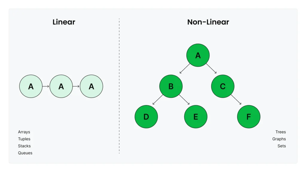 Diagram comparing linear and non-linear data structures: left side shows three connected nodes in a line representing arrays, tuples, stacks, and queues; right side shows a tree structure with node A at top branching to nodes B and C, which further branch to nodes D, E, and F, representing trees, graphs, and sets