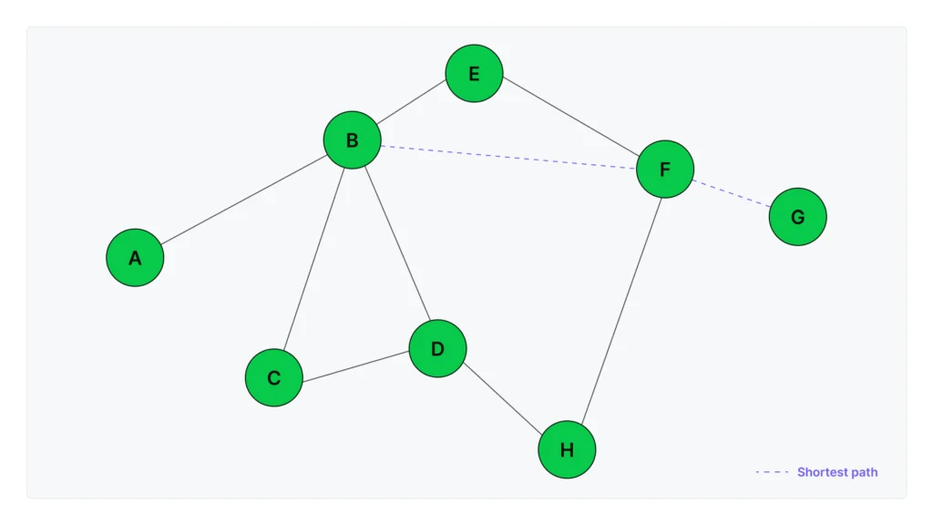 Graph data structure showing nodes labeled A through H connected by edges, with a dashed purple line indicating the shortest path between nodes B, F, and G