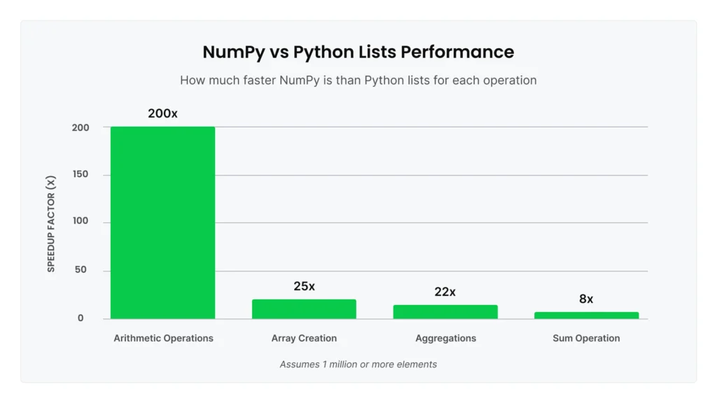 Bar chart comparing NumPy vs Python Lists performance showing NumPy is 200x faster for arithmetic operations, 25x faster for array creation, 22x faster for aggregations, and 8x faster for sum operations