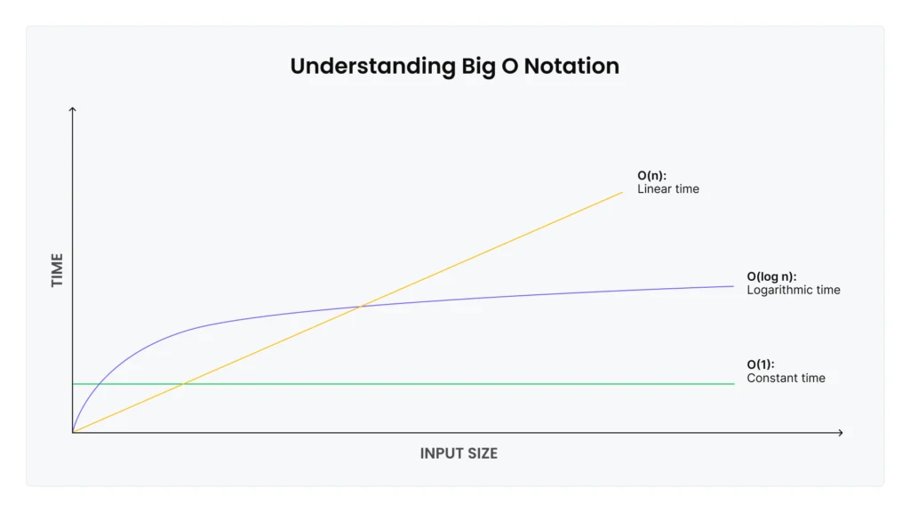 Graph showing Big O notation time complexity: horizontal green line for O(1) constant time, curved purple line for O(log n) logarithmic time, and diagonal orange line for O(n) linear time, plotted against input size on x-axis and time on y-axis