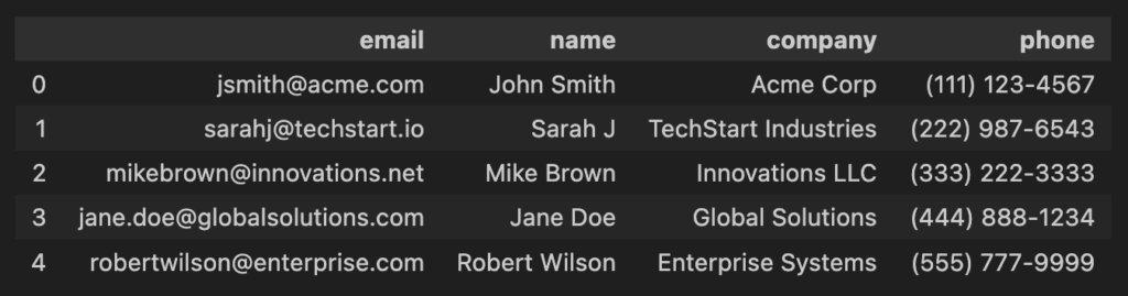 Pandas DataFrame showing extracted contact information with five rows of formatted data including email, name, company, and phone number columns