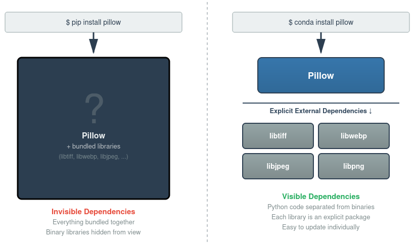 An illustration that shows pip's and conda's different architectures for installing Python packages and the binary libraries they use. pip installs packages and external libraries as a bundle, which creates invisible dependencies. conda installs packages and external libraries separately, which creates visible dependencies.