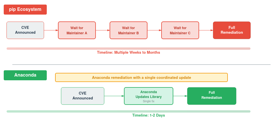 An illustration showing the different approaches to remediation between the pip ecosystem and Anaconda.