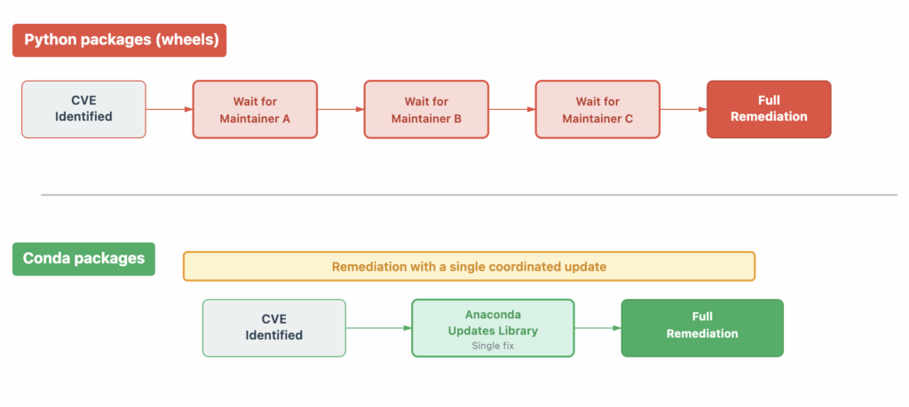 An illustration showing the different approaches to remediation between Python packages (wheels) and conda packages.