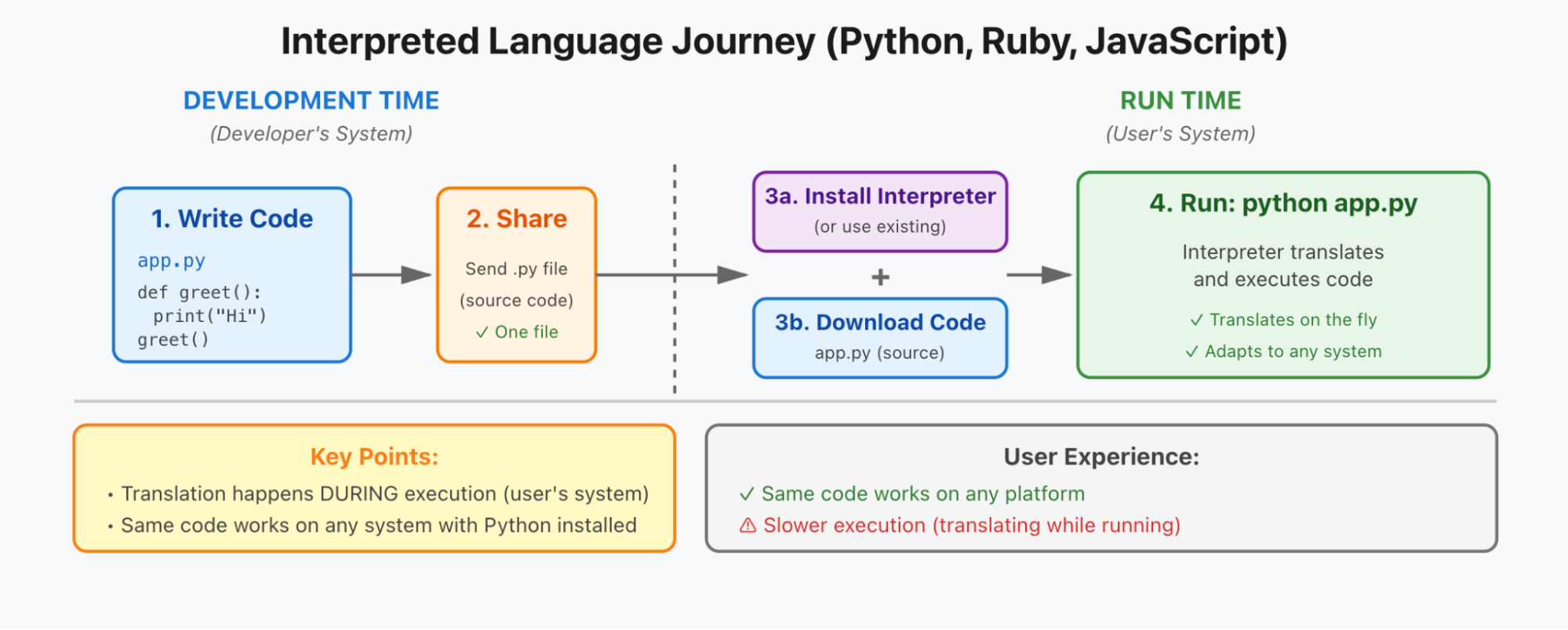 Python Basics: What Is an Interpreter? | Anaconda