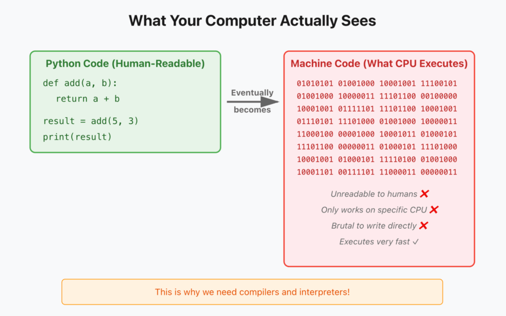Comparison diagram showing Python code on left (human-readable function defining add operation) and machine code on right (8 rows of binary digits). Arrow labeled 'Eventually becomes' connects them. Machine code section lists drawbacks: unreadable to humans, only works on specific CPU, brutal to write directly, but executes very fast. Bottom banner states 'This is why we need compilers and interpreters!'