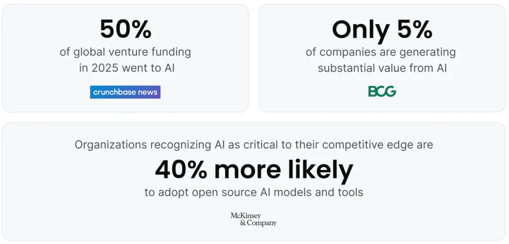 Infographic showing three AI adoption statistics: 50% of global venture funding in 2025 went to AI (Crunchbase News); only 5% of companies are generating substantial value from AI (BCG); organizations recognizing AI as critical to their competitive edge are 40% more likely to adopt open source AI models and tools (McKinsey & Company).