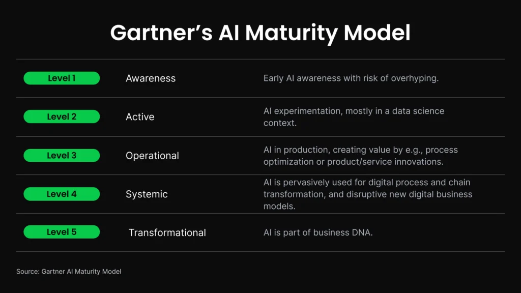Gartner's AI Maturity Model showing five levels: Awareness, Active, Operational, Systemic, and Transformational