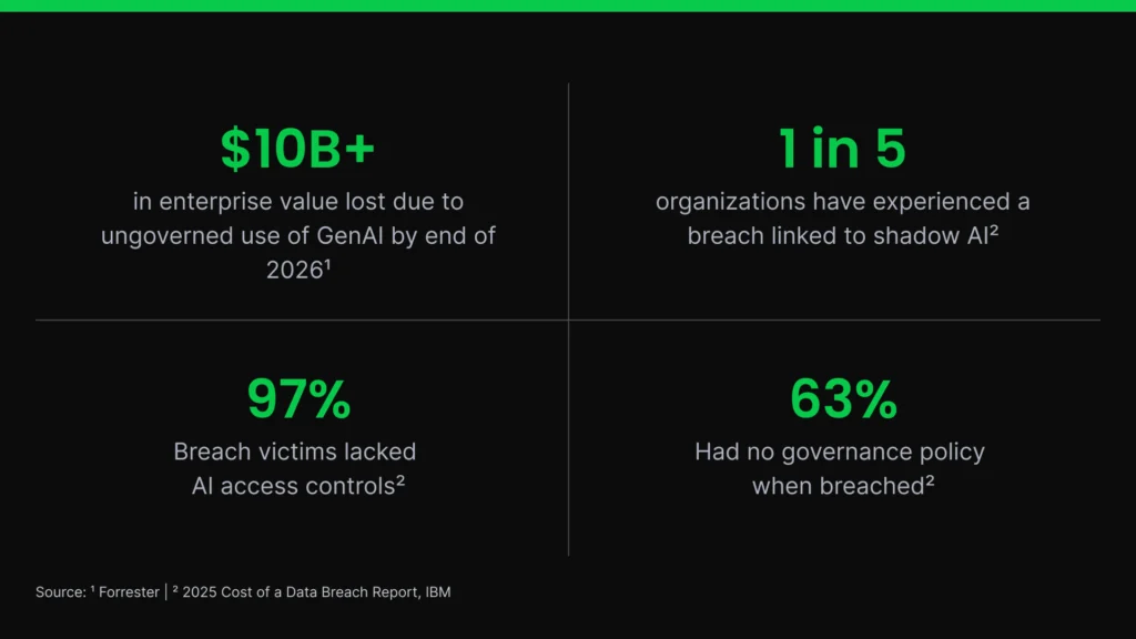 Four statistics on the cost of ungoverned AI: $10B+ in enterprise value lost, 1 in 5 organizations breached via shadow AI, 97% of breach victims lacked AI access controls, 63% had no governance policy