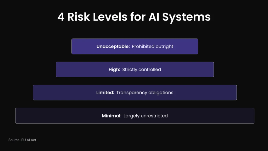 EU AI Act risk classification pyramid showing four tiers: Unacceptable (prohibited), High (strictly controlled), Limited (transparency obligations), and Minimal (largely unrestricted)