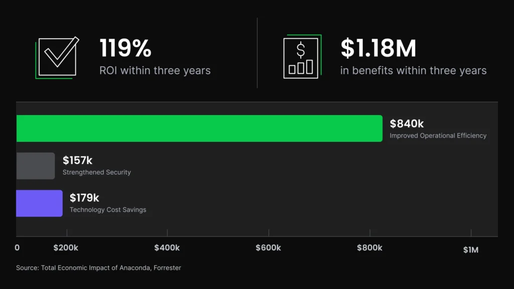Forrester Total Economic Impact results for Anaconda: 119% ROI and $1.18M in benefits within three years, including $840k in operational efficiency, $179k in technology cost savings, and $157k in strengthened security