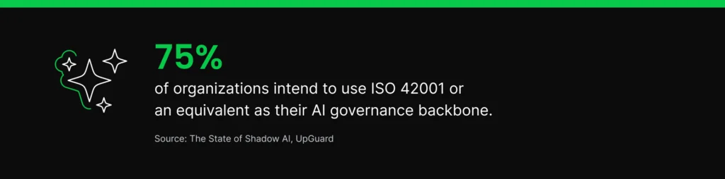 Statistic from UpGuard's State of Shadow AI report: 75% of organizations intend to use ISO 42001 or an equivalent as their AI governance backbone