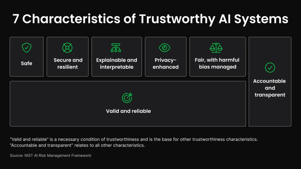 NIST AI Risk Management Framework's seven characteristics of trustworthy AI systems: Safe; Secure and resilient; Explainable and interpretable; Privacy-enhanced; Fair with harmful bias managed; Valid and reliable; Accountable and transparent