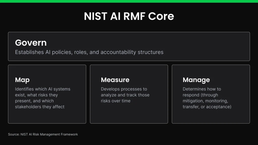 NIST AI RMF Core functions diagram showing Govern (establishes AI policies, roles, and accountability) alongside Map, Measure, and Manage