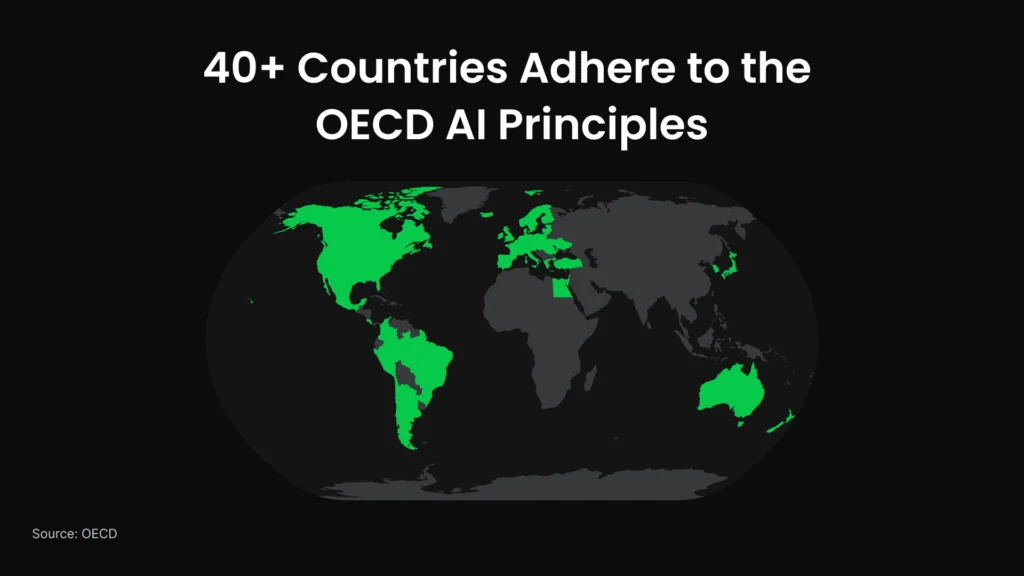 World map showing 40+ countries that adhere to the OECD AI Principles, including the United States, European nations, and Australia