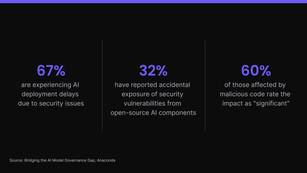 Three AI security statistics from Anaconda's Bridging the AI Model Governance Gap report: 67% experience deployment delays due to security issues, 32% have had accidental exposure of vulnerabilities from open-source AI components, 60% rate malicious code impact as significant