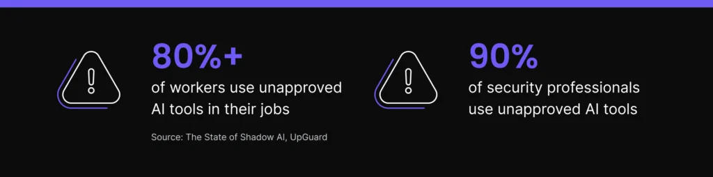 Shadow AI usage statistics from UpGuard's State of Shadow AI report: 80%+ of workers use unapproved AI tools at work, including nearly 90% of security professionals