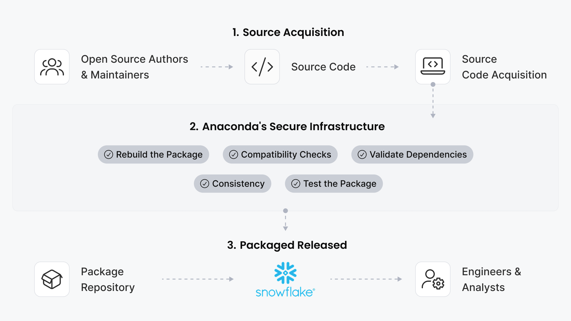A three-stage diagram showing Anaconda's secure open source package pipeline for Snowflake. Open source authors contribute source code (Stage 1), which Anaconda acquires, rebuilds, validates dependencies, checks compatibility, and tests within its secure infrastructure (Stage 2), then releases to a package repository for delivery to Snowflake engineers and analysts (Stage 3).