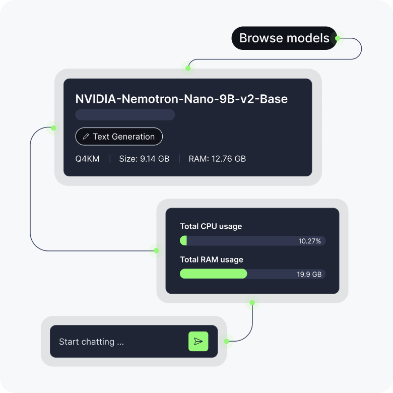 Illustration of the Anaconda Desktop AI model browser showing the NVIDIA-Nemotron-Nano-9B-v2-Base model card with quantization, size, and RAM details, alongside a system resource panel showing CPU and RAM usage, and a chat input — illustrating model discovery, benchmarking, and local inference.