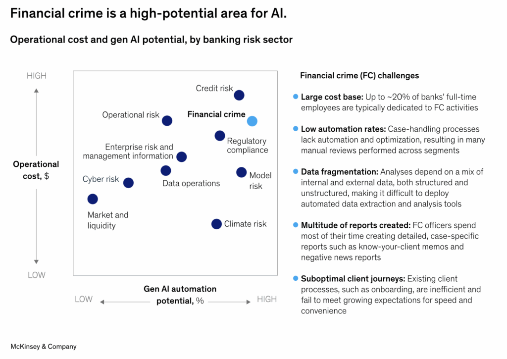Scatter plot showing financial crime has high gen AI automation potential and high operational cost among banking risk sectors. Source: McKinsey