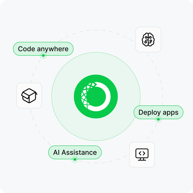 Diagram showing Anaconda platform capabilities: Code anywhere, Deploy apps, and AI Assistance.