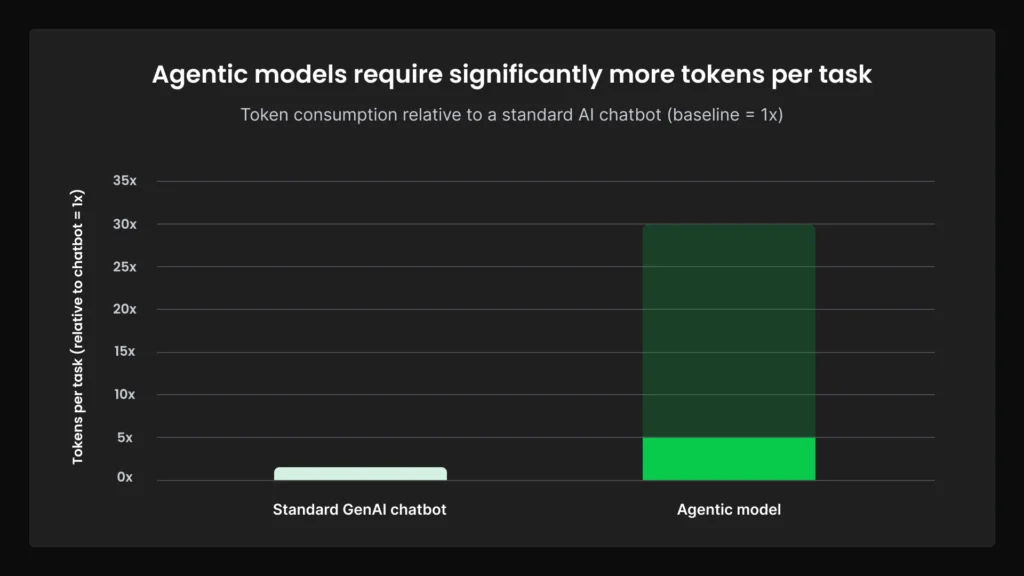 Bar chart titled "Agentic models require significantly more tokens per task," showing token consumption relative to a standard AI chatbot (baseline = 1x). Agentic models require between 5x and 30x more tokens per task compared to a standard GenAI chatbot.