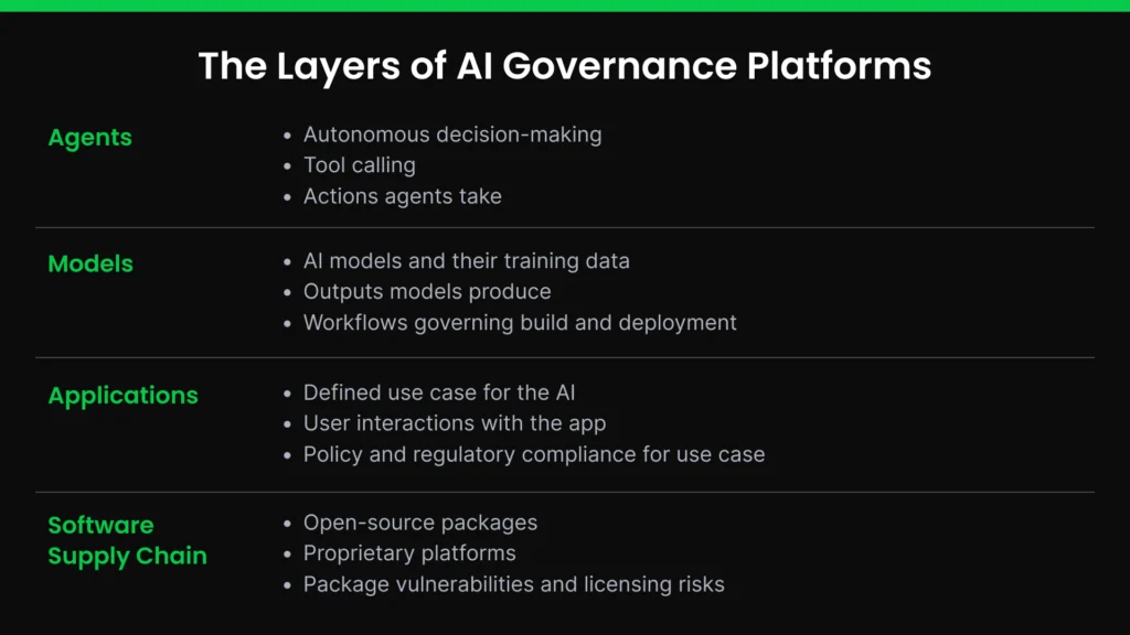 Four-layer AI governance stack: software supply chain, models, applications, and agents.