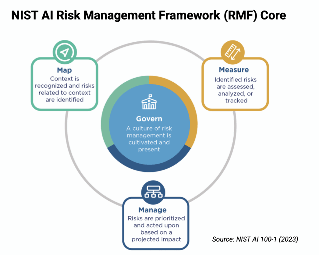  Circular diagram of NIST AI RMF's four core functions: Govern at center, surrounded by Map, Measure, and Manage, each with a brief description.