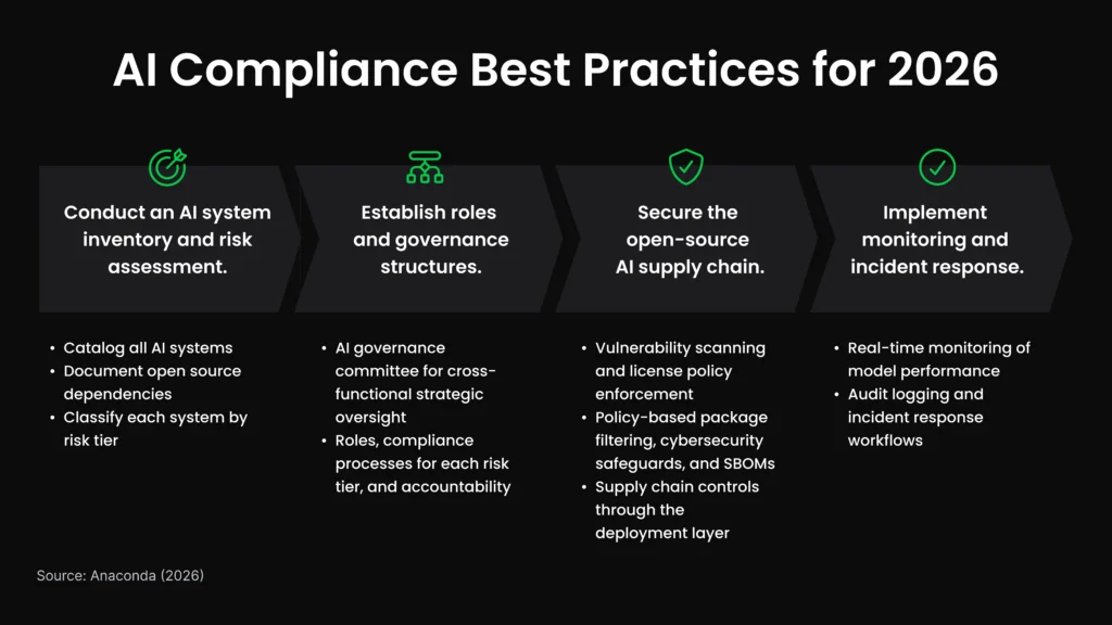 Four-step arrow diagram of AI compliance best practices: system inventory, governance roles, supply chain security, and monitoring with incident response.