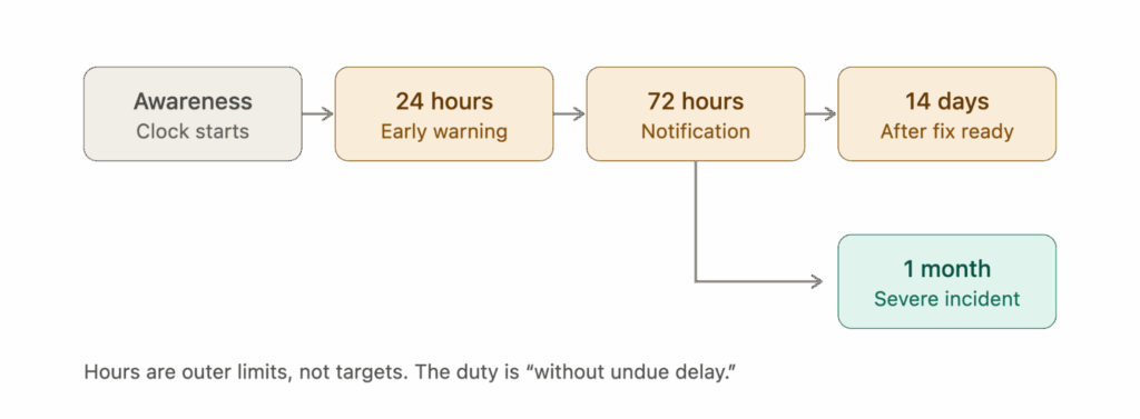 Diagram of the CRA reporting timeline: Awareness starts the clock, followed by a 24-hour early warning, then a 72-hour notification. From there, the timeline splits — a 14-day final report after a fix is ready (for actively exploited vulnerabilities), or a 1-month final report for severe incidents. Caption: 'Hours are outer limits, not targets. The duty is "without undue delay."'