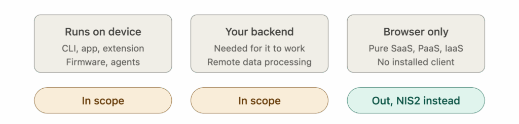 Diagram of CRA scope by product type: 'Runs on device' (CLI, app, extension, firmware, agents) is in scope. 'Your backend' (needed for the product to work, remote data processing) is in scope. 'Browser only' (pure SaaS, PaaS, IaaS, no installed client) is out of scope, with NIS2 applying instead.