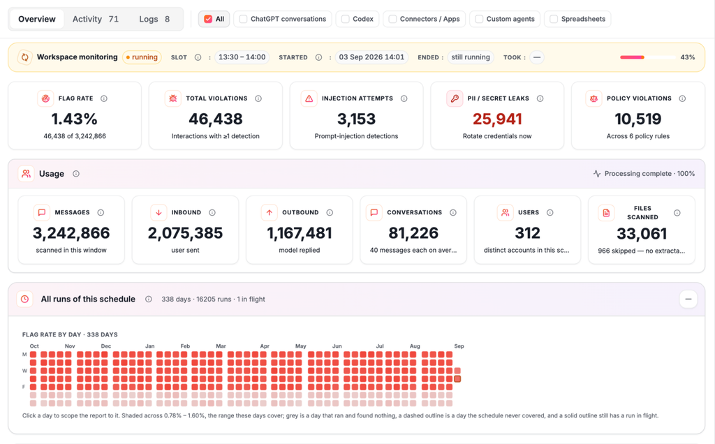 Enkrypt AI workspace monitoring dashboard showing flag rate, total violations, injection attempts, PII and secret leaks, policy violations, usage metrics, and a daily flag-rate calendar