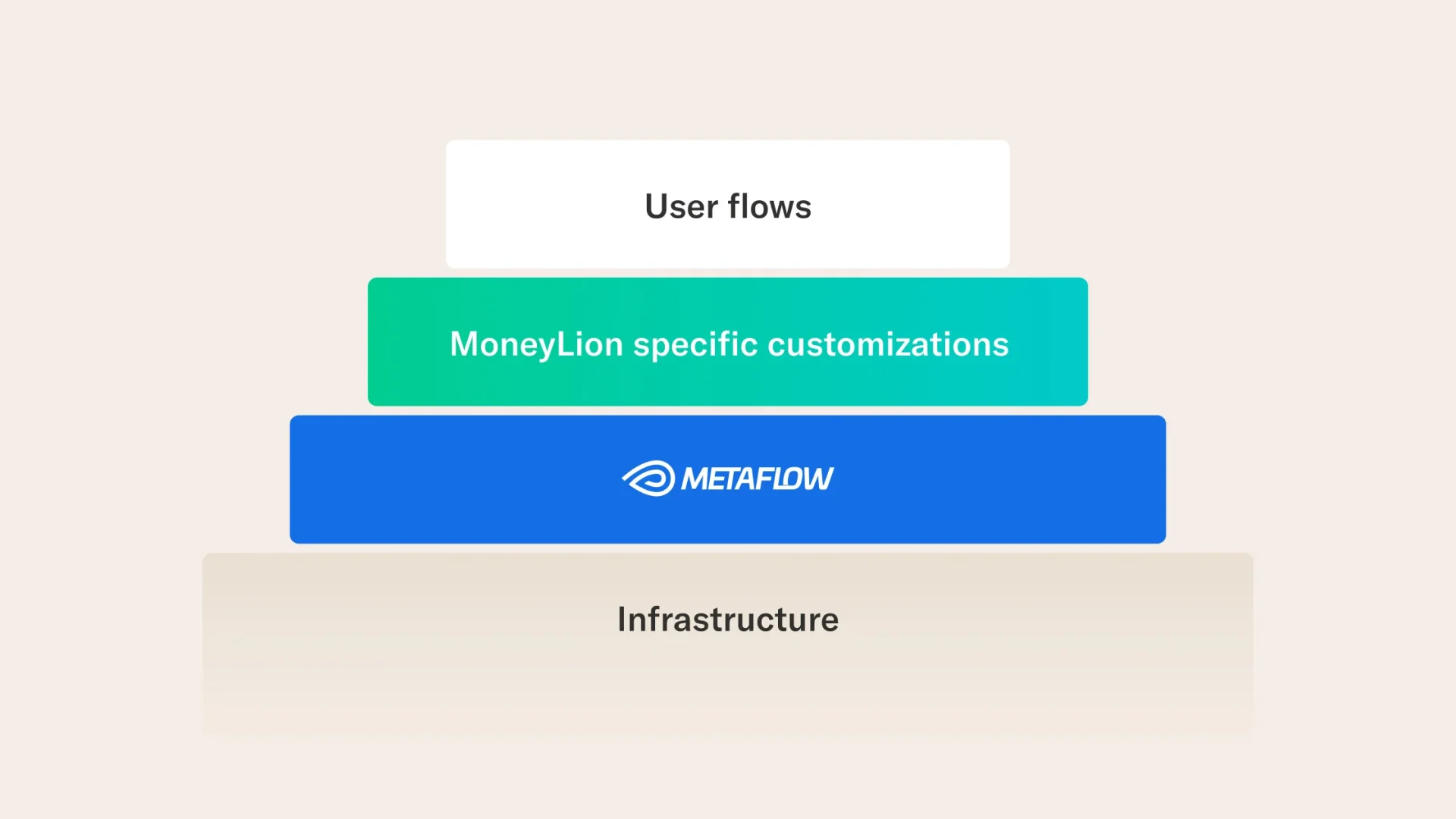 how-moneylion-customized-metaflow