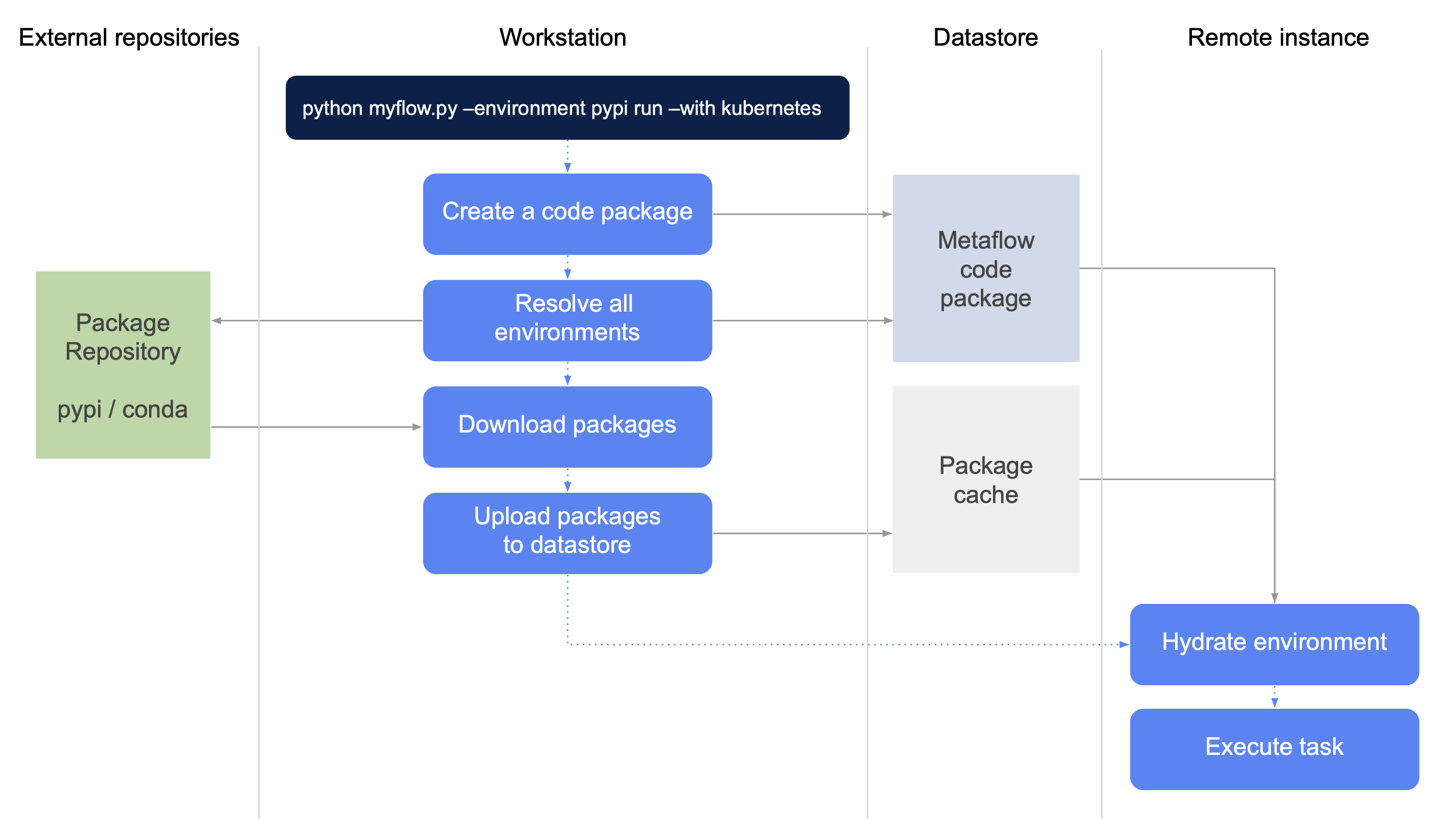 Pypi internals